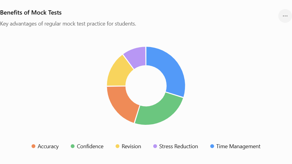 Importance of Mock Tests for Students in Pune