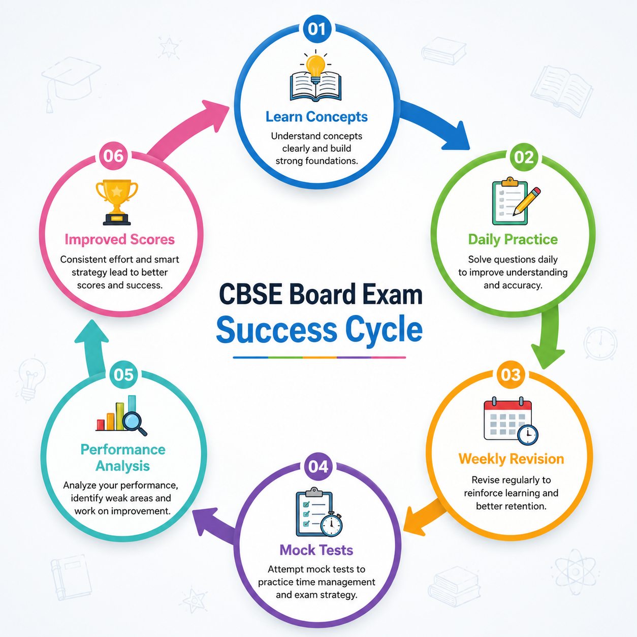 CBSE Board Exam preparation cycle for students in Pune
