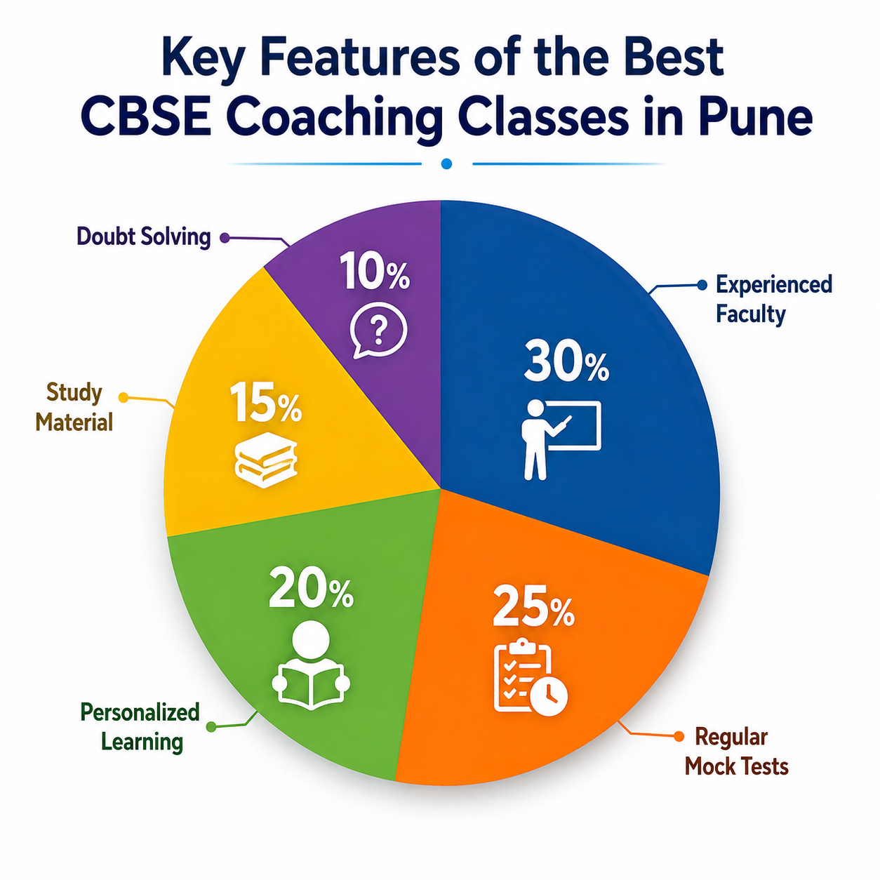 Features of the best CBSECBSE Board Exam Coaching in Pune coaching classes in Pune