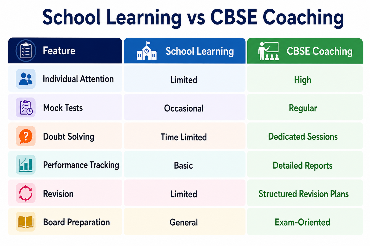 Comparison Table: School Learning vs CBSE Coaching